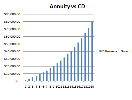 Annuities vs CD chart of annuities and cds