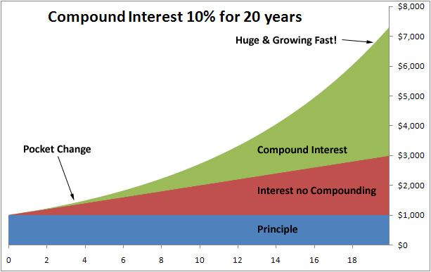 Annuity chart Annuities and compound interest graph