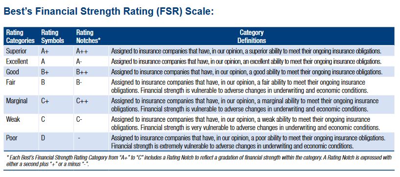 AM Best Financial Strength Rating Scale
