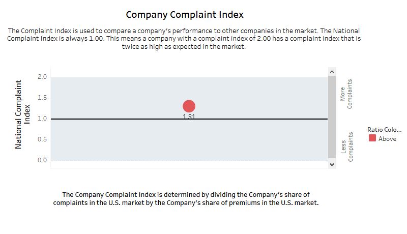 NAIC Company Complaint Index Colonial Penn