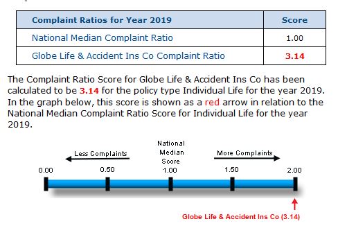 NAIC Complaint ratio for Globe Life